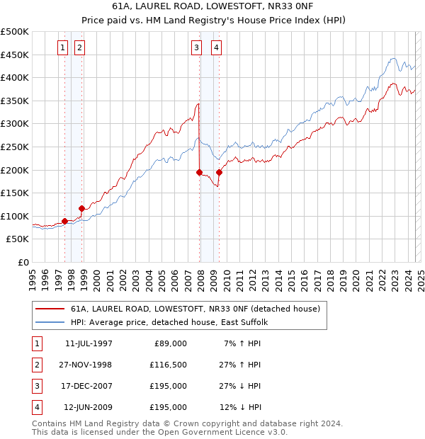 61A, LAUREL ROAD, LOWESTOFT, NR33 0NF: Price paid vs HM Land Registry's House Price Index