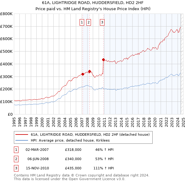 61A, LIGHTRIDGE ROAD, HUDDERSFIELD, HD2 2HF: Price paid vs HM Land Registry's House Price Index