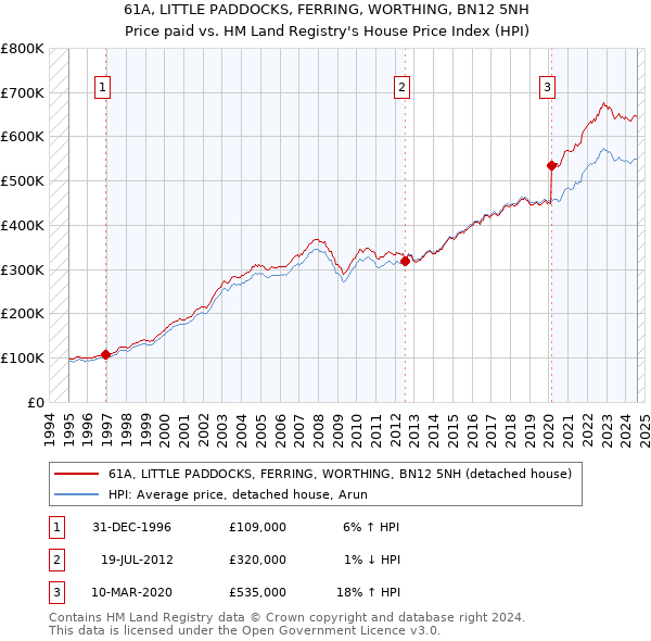 61A, LITTLE PADDOCKS, FERRING, WORTHING, BN12 5NH: Price paid vs HM Land Registry's House Price Index