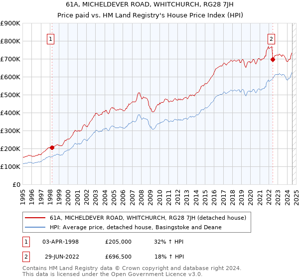 61A, MICHELDEVER ROAD, WHITCHURCH, RG28 7JH: Price paid vs HM Land Registry's House Price Index