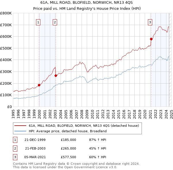 61A, MILL ROAD, BLOFIELD, NORWICH, NR13 4QS: Price paid vs HM Land Registry's House Price Index