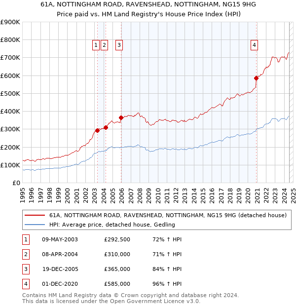 61A, NOTTINGHAM ROAD, RAVENSHEAD, NOTTINGHAM, NG15 9HG: Price paid vs HM Land Registry's House Price Index