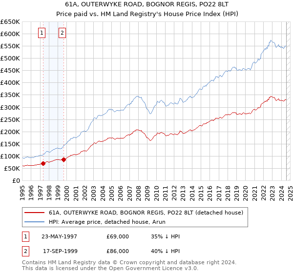 61A, OUTERWYKE ROAD, BOGNOR REGIS, PO22 8LT: Price paid vs HM Land Registry's House Price Index