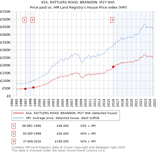 61A, RATTLERS ROAD, BRANDON, IP27 0HA: Price paid vs HM Land Registry's House Price Index