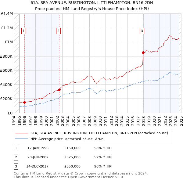 61A, SEA AVENUE, RUSTINGTON, LITTLEHAMPTON, BN16 2DN: Price paid vs HM Land Registry's House Price Index