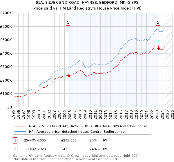 61A, SILVER END ROAD, HAYNES, BEDFORD, MK45 3PS: Price paid vs HM Land Registry's House Price Index