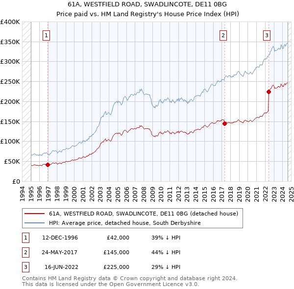 61A, WESTFIELD ROAD, SWADLINCOTE, DE11 0BG: Price paid vs HM Land Registry's House Price Index