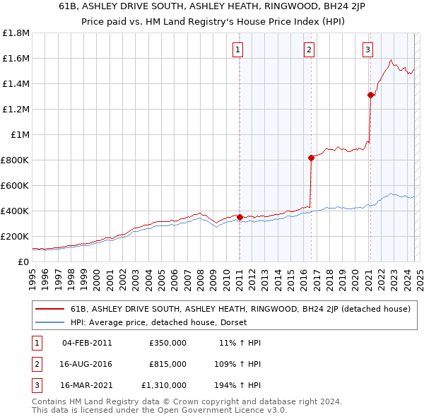 61B, ASHLEY DRIVE SOUTH, ASHLEY HEATH, RINGWOOD, BH24 2JP: Price paid vs HM Land Registry's House Price Index