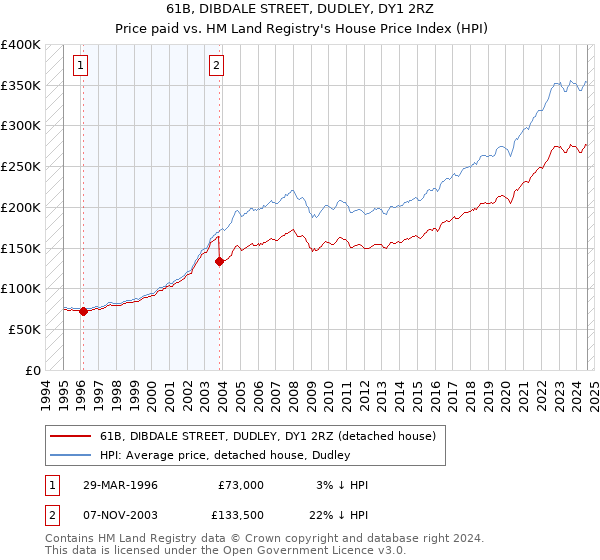 61B, DIBDALE STREET, DUDLEY, DY1 2RZ: Price paid vs HM Land Registry's House Price Index