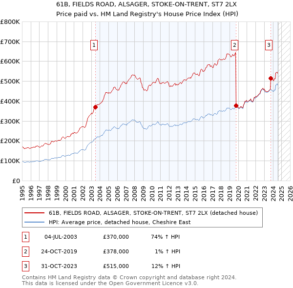 61B, FIELDS ROAD, ALSAGER, STOKE-ON-TRENT, ST7 2LX: Price paid vs HM Land Registry's House Price Index