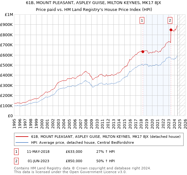 61B, MOUNT PLEASANT, ASPLEY GUISE, MILTON KEYNES, MK17 8JX: Price paid vs HM Land Registry's House Price Index