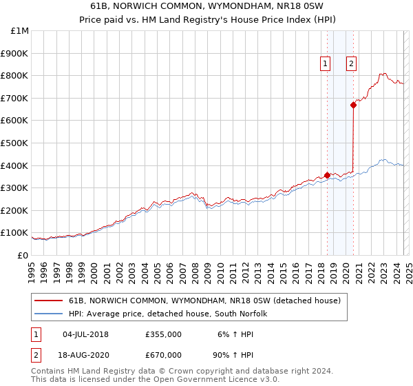 61B, NORWICH COMMON, WYMONDHAM, NR18 0SW: Price paid vs HM Land Registry's House Price Index