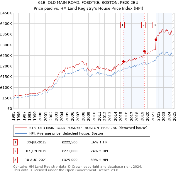 61B, OLD MAIN ROAD, FOSDYKE, BOSTON, PE20 2BU: Price paid vs HM Land Registry's House Price Index