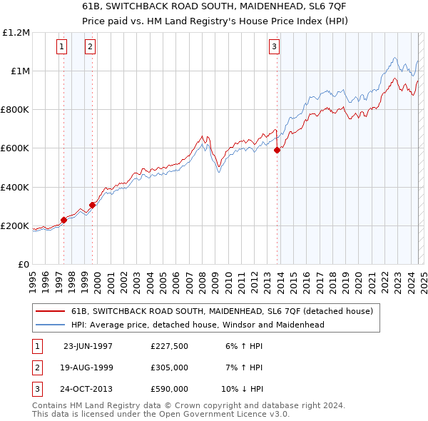 61B, SWITCHBACK ROAD SOUTH, MAIDENHEAD, SL6 7QF: Price paid vs HM Land Registry's House Price Index