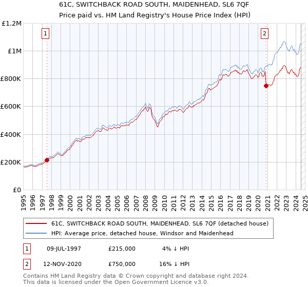 61C, SWITCHBACK ROAD SOUTH, MAIDENHEAD, SL6 7QF: Price paid vs HM Land Registry's House Price Index