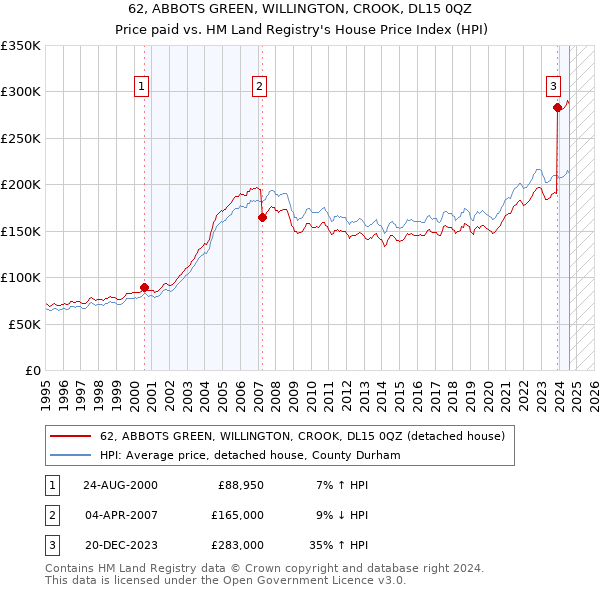 62, ABBOTS GREEN, WILLINGTON, CROOK, DL15 0QZ: Price paid vs HM Land Registry's House Price Index