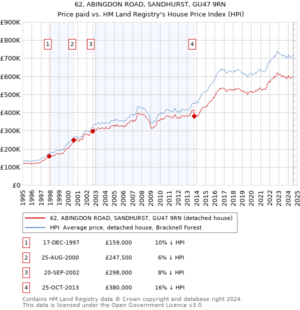 62, ABINGDON ROAD, SANDHURST, GU47 9RN: Price paid vs HM Land Registry's House Price Index