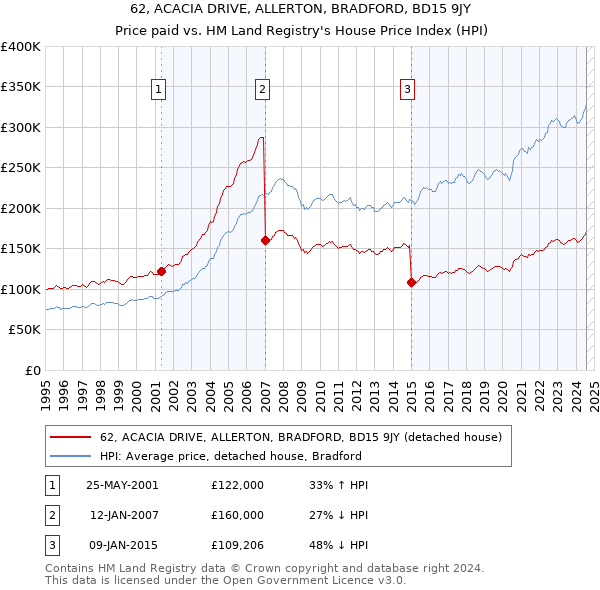 62, ACACIA DRIVE, ALLERTON, BRADFORD, BD15 9JY: Price paid vs HM Land Registry's House Price Index