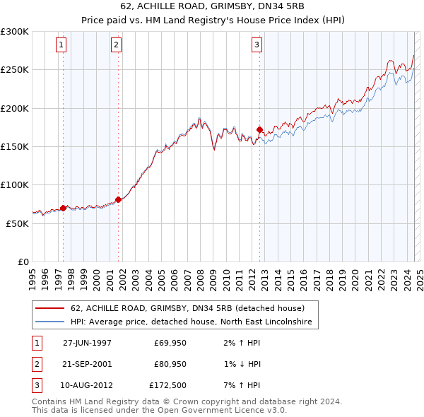 62, ACHILLE ROAD, GRIMSBY, DN34 5RB: Price paid vs HM Land Registry's House Price Index