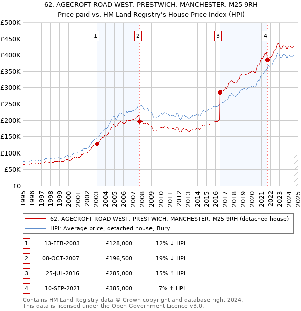 62, AGECROFT ROAD WEST, PRESTWICH, MANCHESTER, M25 9RH: Price paid vs HM Land Registry's House Price Index