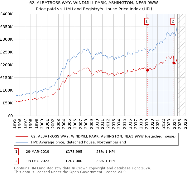 62, ALBATROSS WAY, WINDMILL PARK, ASHINGTON, NE63 9WW: Price paid vs HM Land Registry's House Price Index