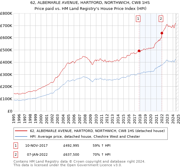 62, ALBEMARLE AVENUE, HARTFORD, NORTHWICH, CW8 1HS: Price paid vs HM Land Registry's House Price Index