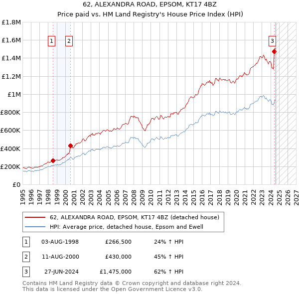 62, ALEXANDRA ROAD, EPSOM, KT17 4BZ: Price paid vs HM Land Registry's House Price Index