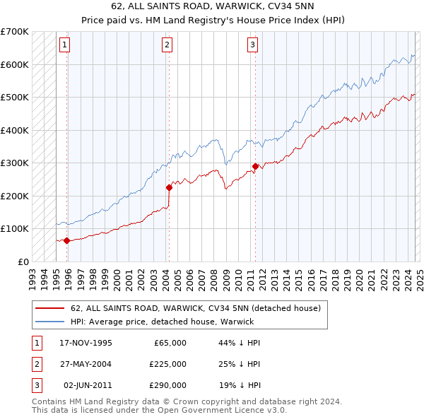 62, ALL SAINTS ROAD, WARWICK, CV34 5NN: Price paid vs HM Land Registry's House Price Index