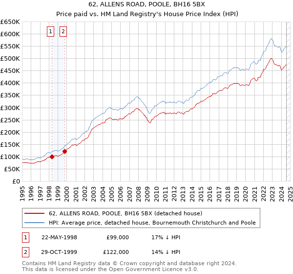 62, ALLENS ROAD, POOLE, BH16 5BX: Price paid vs HM Land Registry's House Price Index