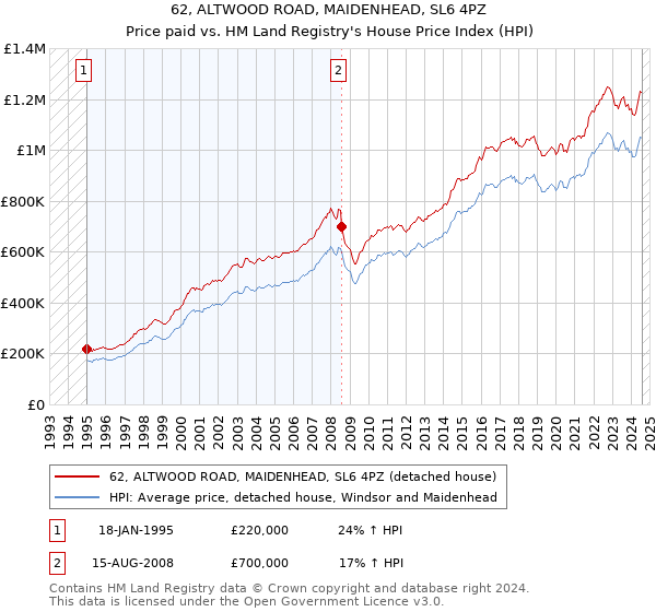 62, ALTWOOD ROAD, MAIDENHEAD, SL6 4PZ: Price paid vs HM Land Registry's House Price Index