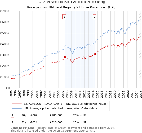 62, ALVESCOT ROAD, CARTERTON, OX18 3JJ: Price paid vs HM Land Registry's House Price Index