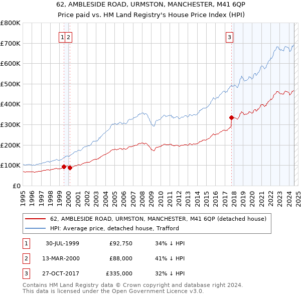 62, AMBLESIDE ROAD, URMSTON, MANCHESTER, M41 6QP: Price paid vs HM Land Registry's House Price Index