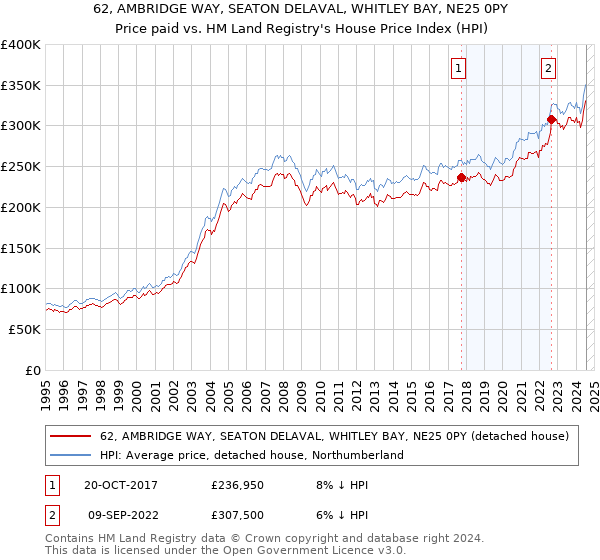 62, AMBRIDGE WAY, SEATON DELAVAL, WHITLEY BAY, NE25 0PY: Price paid vs HM Land Registry's House Price Index