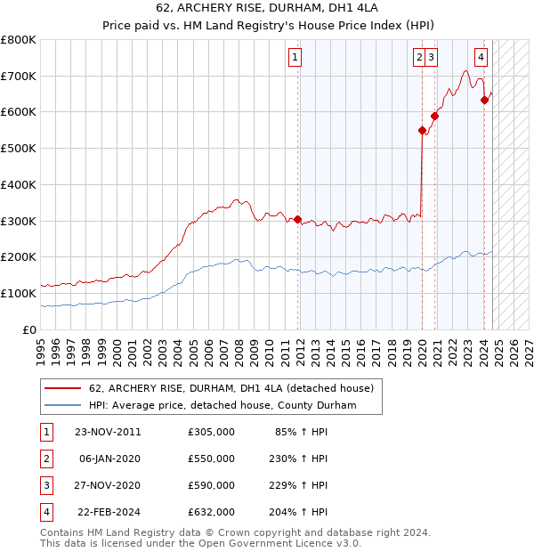 62, ARCHERY RISE, DURHAM, DH1 4LA: Price paid vs HM Land Registry's House Price Index