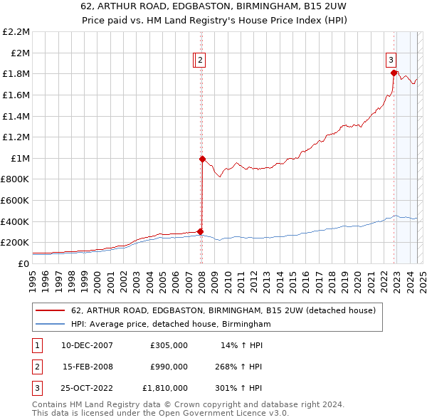 62, ARTHUR ROAD, EDGBASTON, BIRMINGHAM, B15 2UW: Price paid vs HM Land Registry's House Price Index