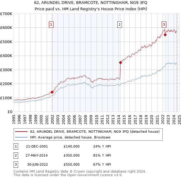 62, ARUNDEL DRIVE, BRAMCOTE, NOTTINGHAM, NG9 3FQ: Price paid vs HM Land Registry's House Price Index