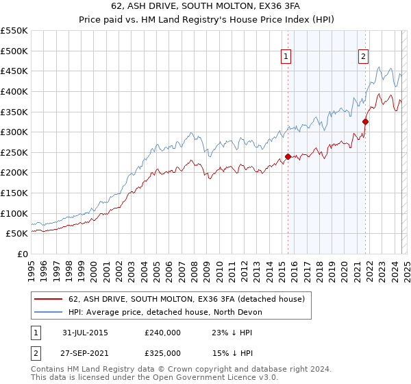 62, ASH DRIVE, SOUTH MOLTON, EX36 3FA: Price paid vs HM Land Registry's House Price Index