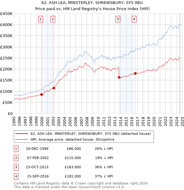 62, ASH LEA, MINSTERLEY, SHREWSBURY, SY5 0BU: Price paid vs HM Land Registry's House Price Index