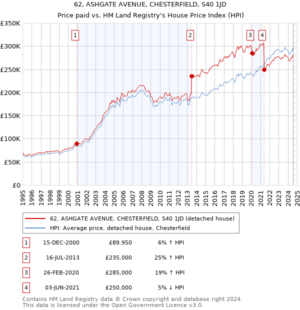 62, ASHGATE AVENUE, CHESTERFIELD, S40 1JD: Price paid vs HM Land Registry's House Price Index