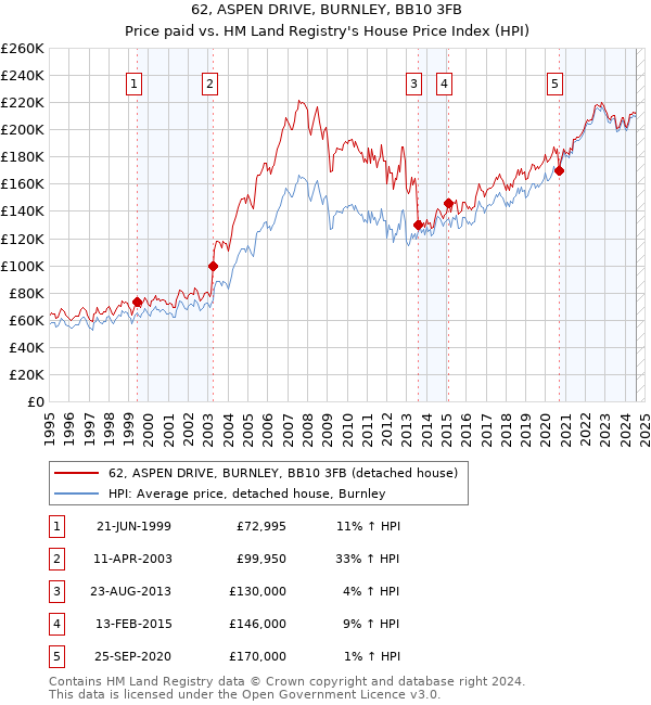 62, ASPEN DRIVE, BURNLEY, BB10 3FB: Price paid vs HM Land Registry's House Price Index