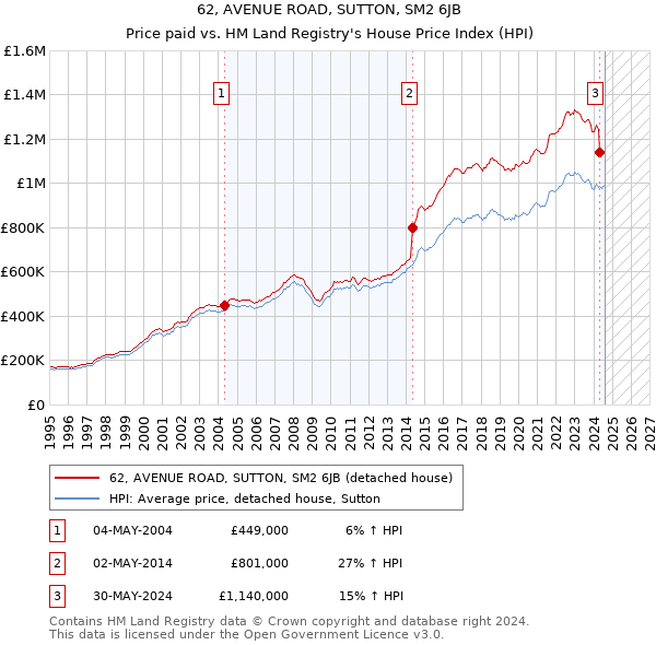 62, AVENUE ROAD, SUTTON, SM2 6JB: Price paid vs HM Land Registry's House Price Index