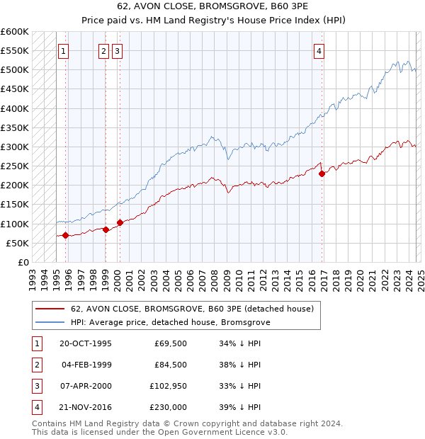 62, AVON CLOSE, BROMSGROVE, B60 3PE: Price paid vs HM Land Registry's House Price Index