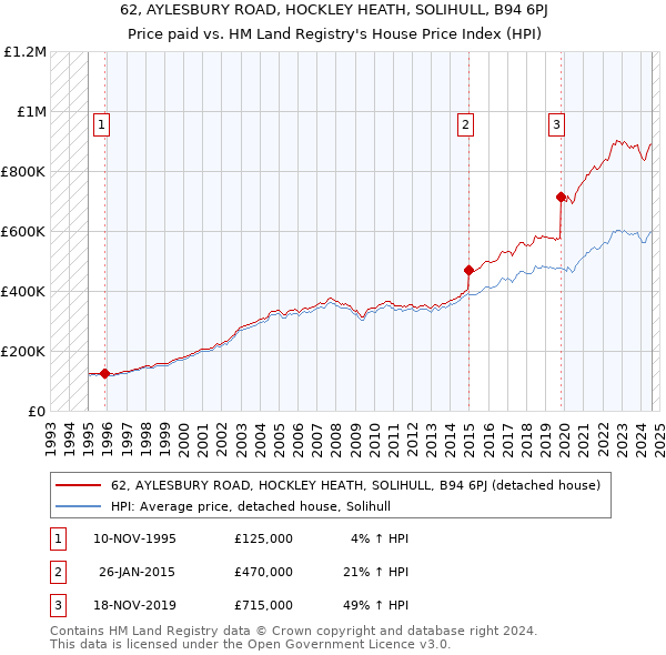 62, AYLESBURY ROAD, HOCKLEY HEATH, SOLIHULL, B94 6PJ: Price paid vs HM Land Registry's House Price Index