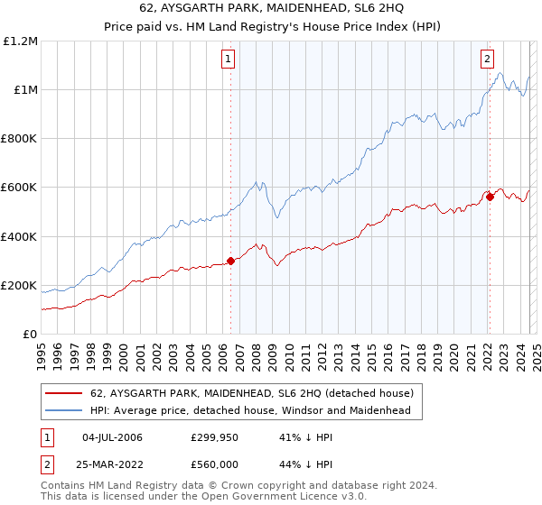 62, AYSGARTH PARK, MAIDENHEAD, SL6 2HQ: Price paid vs HM Land Registry's House Price Index