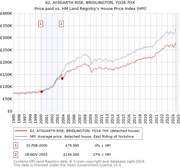 62, AYSGARTH RISE, BRIDLINGTON, YO16 7HX: Price paid vs HM Land Registry's House Price Index