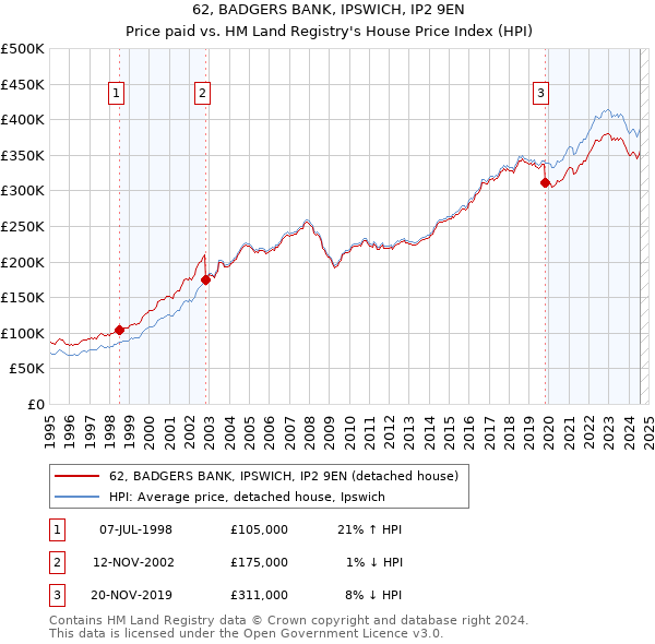 62, BADGERS BANK, IPSWICH, IP2 9EN: Price paid vs HM Land Registry's House Price Index