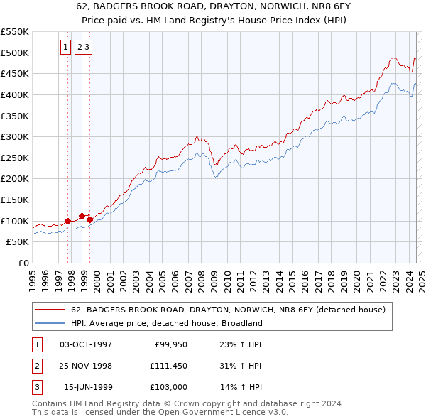 62, BADGERS BROOK ROAD, DRAYTON, NORWICH, NR8 6EY: Price paid vs HM Land Registry's House Price Index