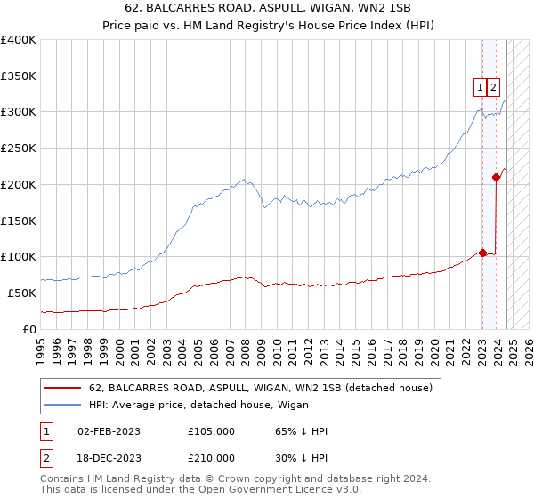 62, BALCARRES ROAD, ASPULL, WIGAN, WN2 1SB: Price paid vs HM Land Registry's House Price Index