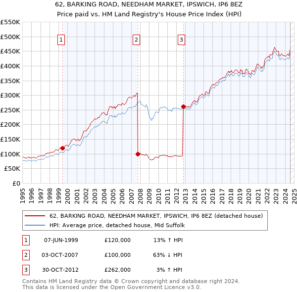 62, BARKING ROAD, NEEDHAM MARKET, IPSWICH, IP6 8EZ: Price paid vs HM Land Registry's House Price Index