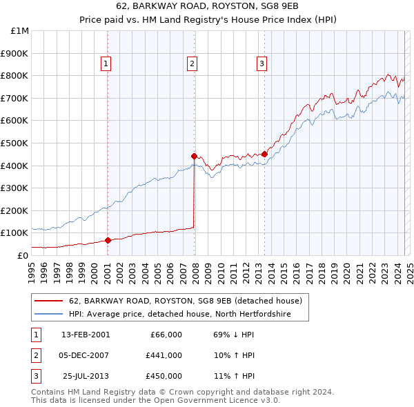 62, BARKWAY ROAD, ROYSTON, SG8 9EB: Price paid vs HM Land Registry's House Price Index